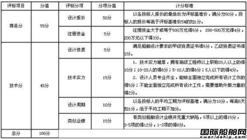 南京油運4個船型設(shè)計招標通告