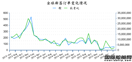 2016年6月全球造船業月報