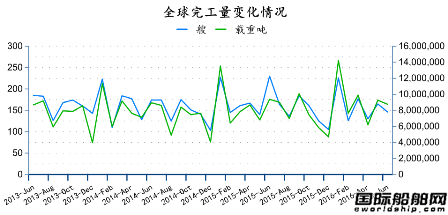 2016年6月全球造船業月報