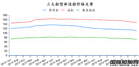 2016年6月全球造船業月報