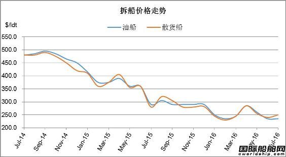 廢鋼船市場統計（7.9-7.15）