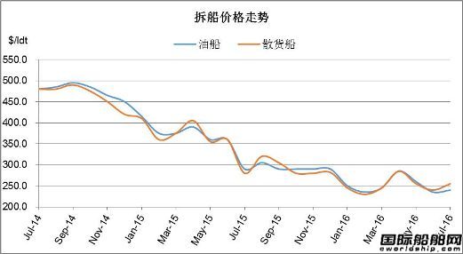 廢鋼船市場統計（7.16-7.22）