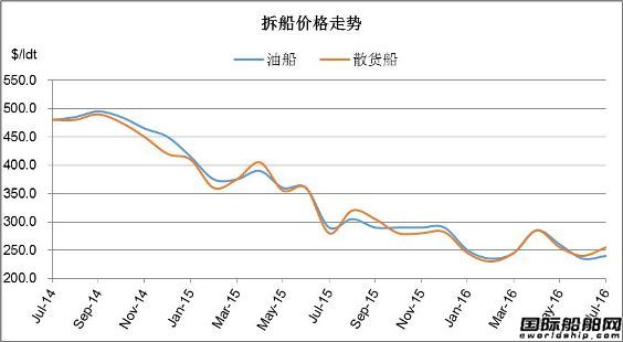 廢鋼船市場統計（7.30-8.5）