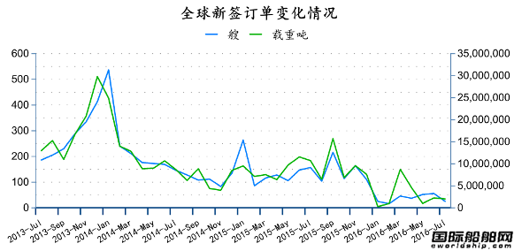 2016年7月全球造船業月報