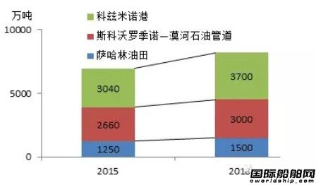俄羅斯油氣開發(fā)中的船舶海工市場機(jī)遇