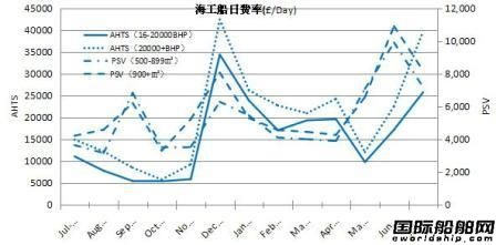 今年OSV新船訂單量或創史上最低