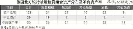 德國北方銀行壞賬準備居高不下