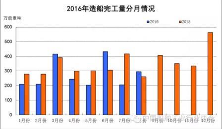 1~8月船舶工業(yè)經(jīng)濟(jì)運行情況