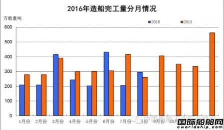 1~8月船舶工業(yè)經(jīng)濟運行情況
