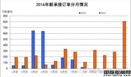 1~8月船舶工業(yè)經(jīng)濟運行情況