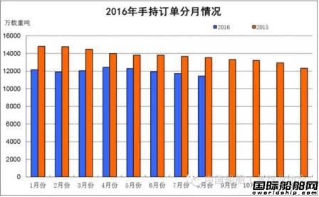 1~8月船舶工業(yè)經(jīng)濟運行情況