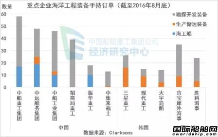 海工市場：明年將是更加困難的一年