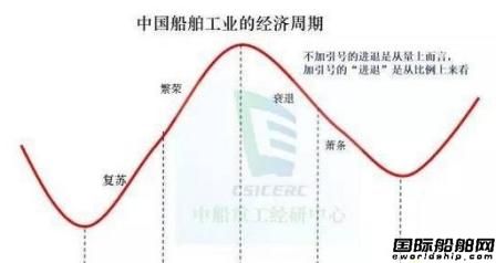從國進民退和國退民進中看船市周期