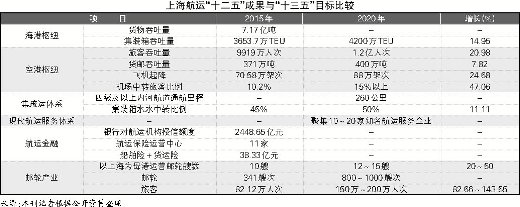 “十三五”：上海沖刺國際航運(yùn)中心