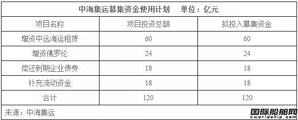 中海集運募資增強租賃業務能力