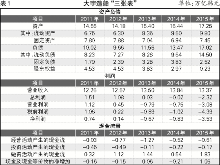 韓國三大船企相繼虧損
