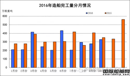 1~10月船舶工業經濟運行情況