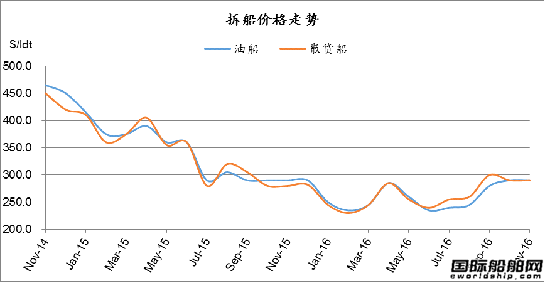 廢鋼船市場統計（11.12-11.18）