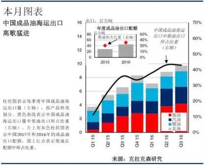 中國成品油出口步入上升軌道