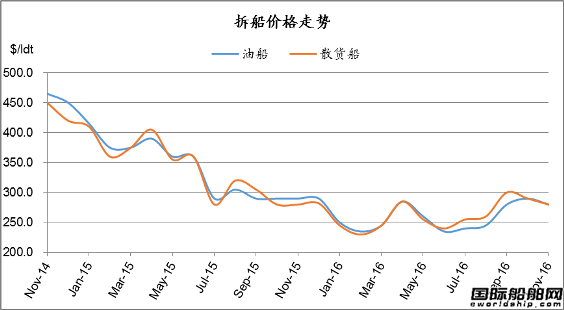 廢鋼船市場統計（11.19-11.25）