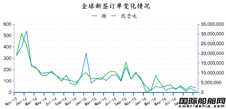 2016年11月全球造船業(yè)月報