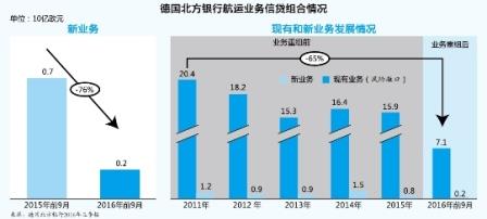 航運“有毒”，德國銀行業壞賬風險全面暴露