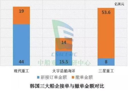 韓國三大船企2016年撤單金額超接單
