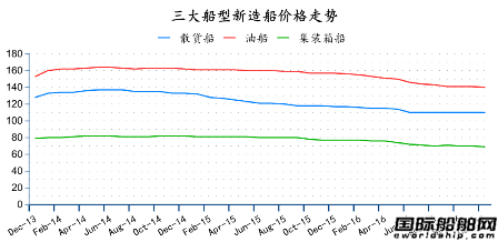 2016年12月全球造船業(yè)月報(bào)