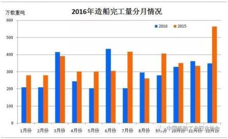 2016年船舶工業經濟運行分析