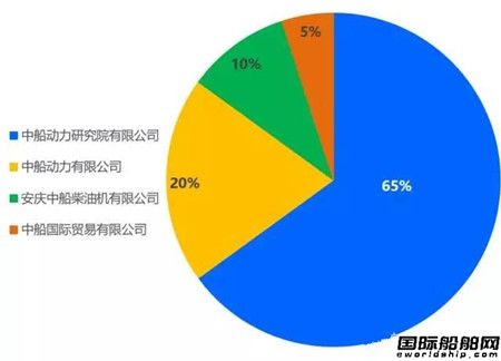 中船海洋動(dòng)力技術(shù)服務(wù)有限公司注冊(cè)成立