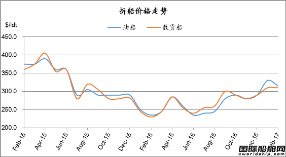廢鋼船市場統計（2.4-2.10）