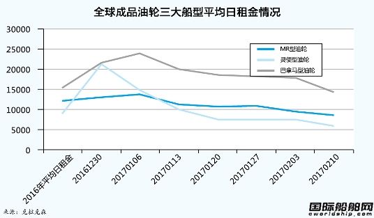 成品油運市場會否迎來反彈