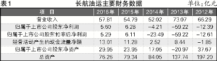 長航油運(yùn)：兩連盈，欲重上市