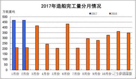 1~2月船舶工業經濟運行情況