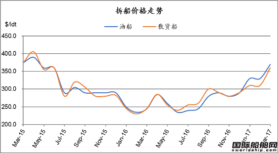 廢鋼船市場統(tǒng)計（3.11-3.17）