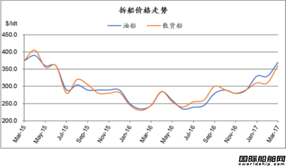 廢鋼船市場統(tǒng)計（3.25-3.31）