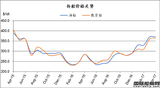 廢鋼船市場統(tǒng)計（4.1-4.7）