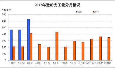 一季度船舶工業經濟運行情況