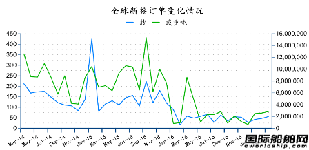 2017年3月全球造船業(yè)月報