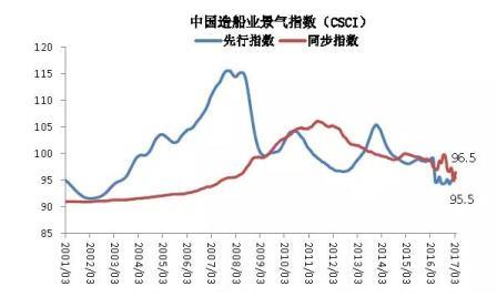 3月中國造船業景氣及價格指數運行報告