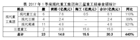 韓國船企一季度新接訂單大幅飆升