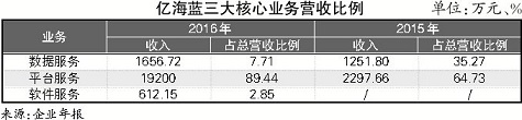 億海藍(lán)： 虧損擴(kuò)大， 模式趨成熟