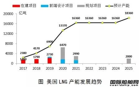 美國將大口“出氣”LNG船市場復蘇有望