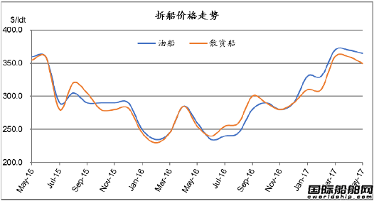 廢鋼船市場統(tǒng)計（4.29-5.5）