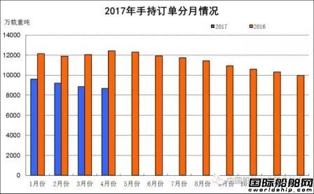 1-4月船舶工業經濟運行情況