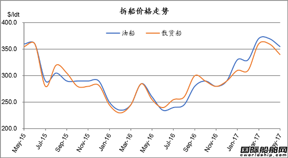 廢鋼船市場統計（5.6-5.12）