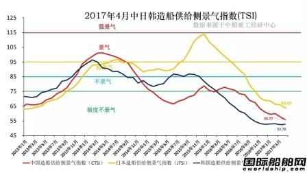 4月中日韓造船景氣指數仍極度不景氣