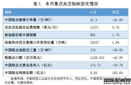 4月中國造船業預警指數重返偏冷區間
