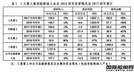 日本九大船企2016財年業績均有較大下滑