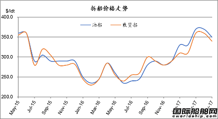 廢鋼船市場統計（5.13-5.19）